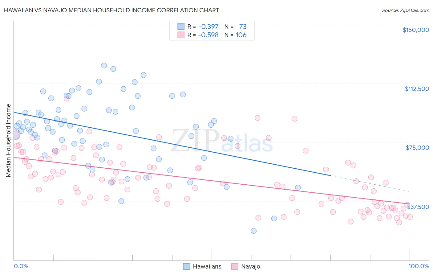 Hawaiian vs Navajo Median Household Income