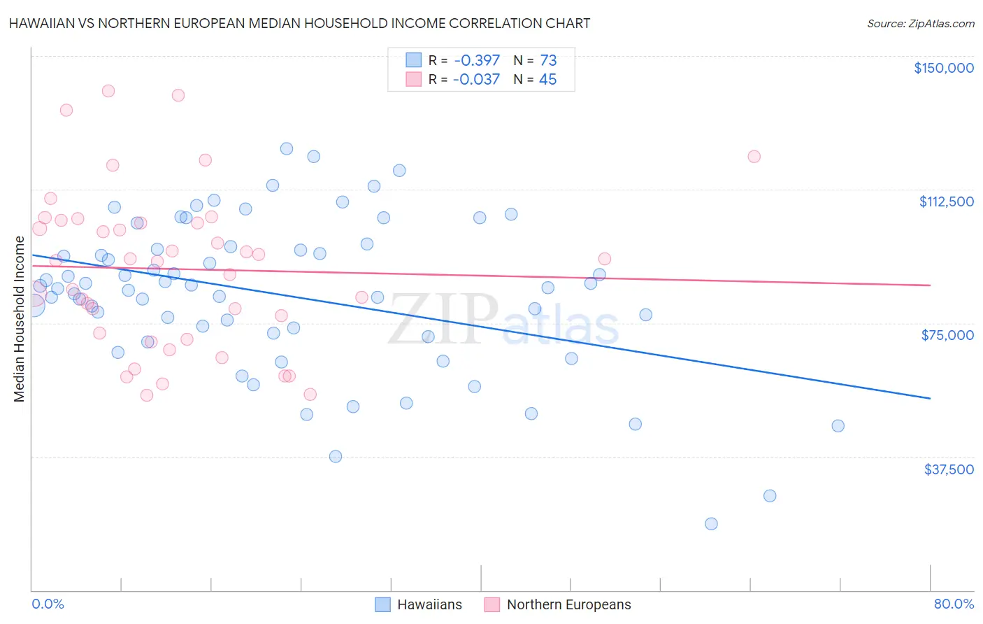 Hawaiian vs Northern European Median Household Income