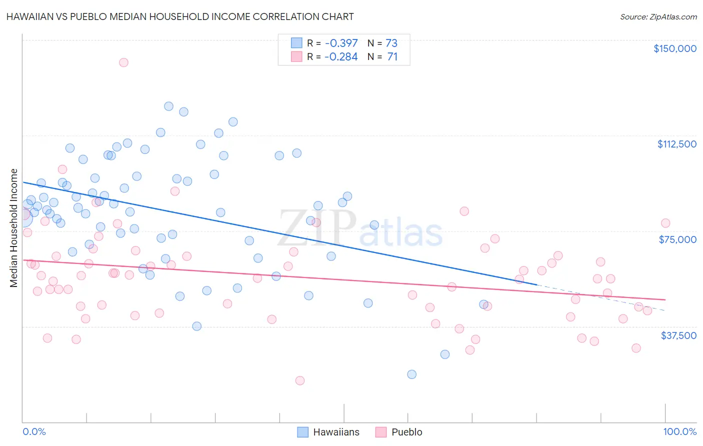 Hawaiian vs Pueblo Median Household Income