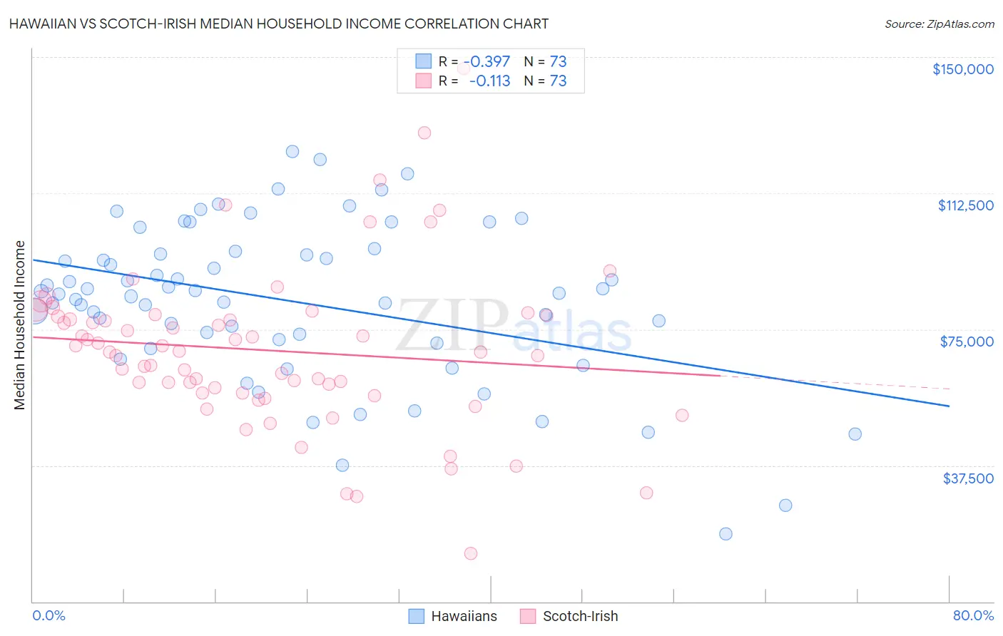 Hawaiian vs Scotch-Irish Median Household Income