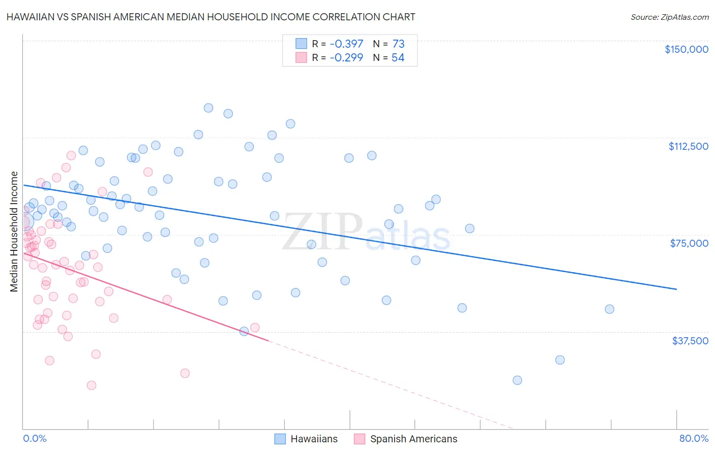 Hawaiian vs Spanish American Median Household Income