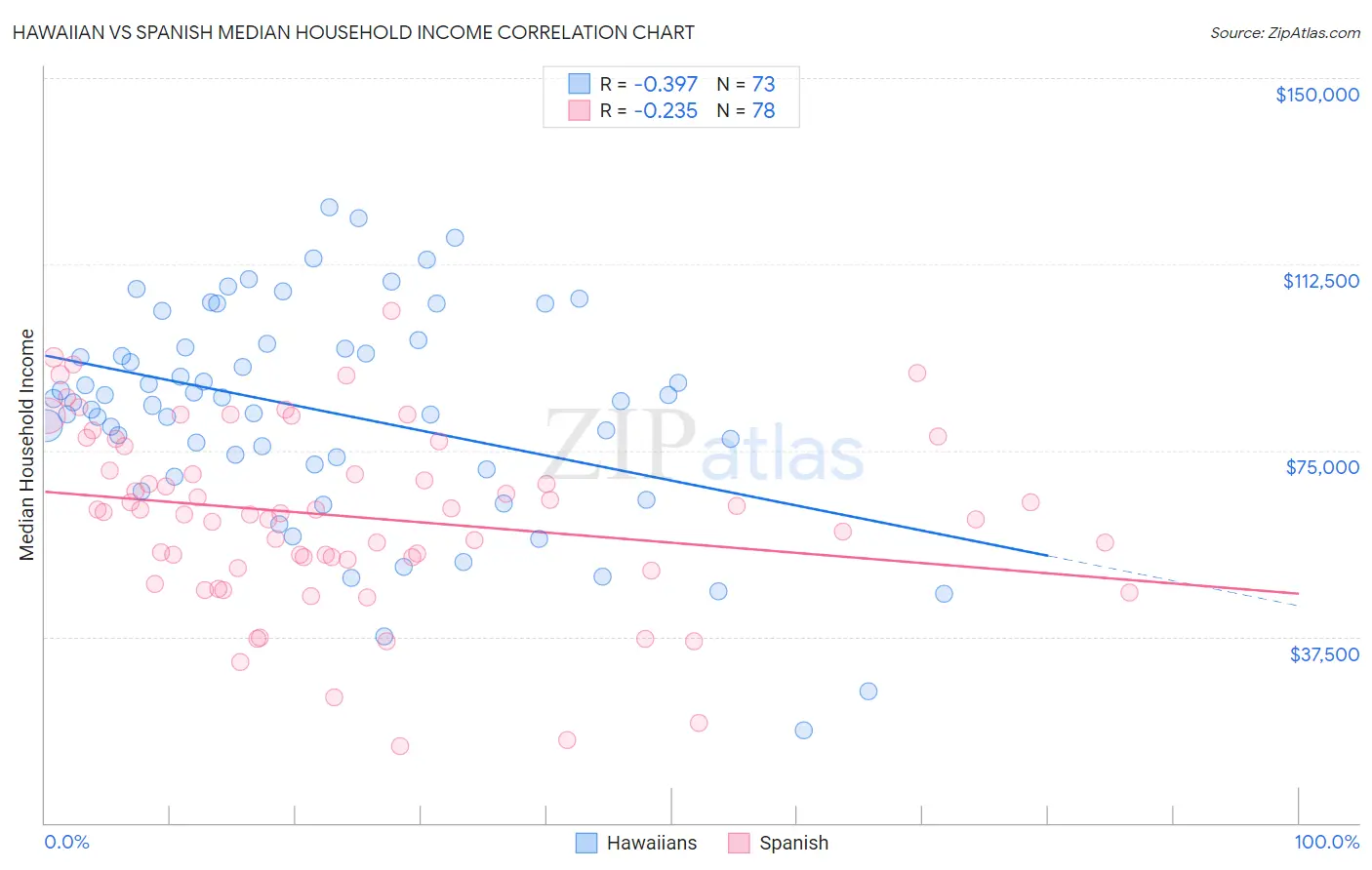 Hawaiian vs Spanish Median Household Income