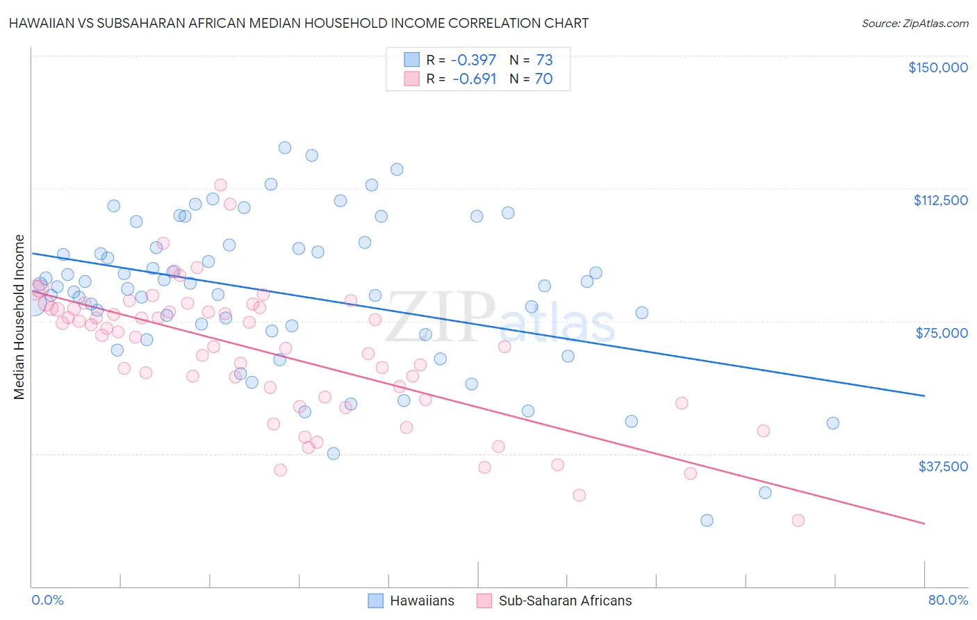 Hawaiian vs Subsaharan African Median Household Income