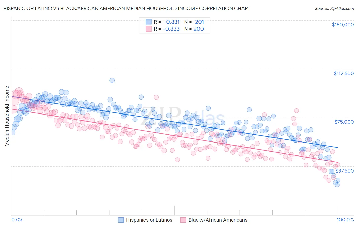 Hispanic or Latino vs Black/African American Median Household Income