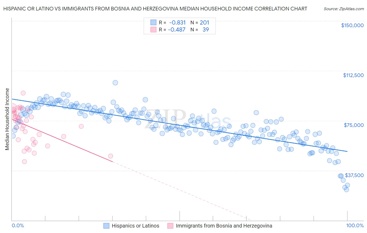 Hispanic or Latino vs Immigrants from Bosnia and Herzegovina Median Household Income