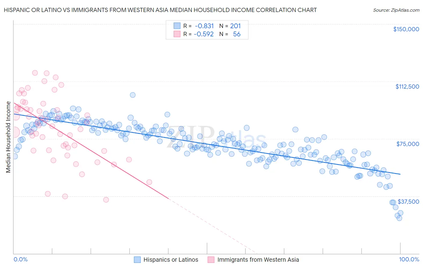 Hispanic or Latino vs Immigrants from Western Asia Median Household Income