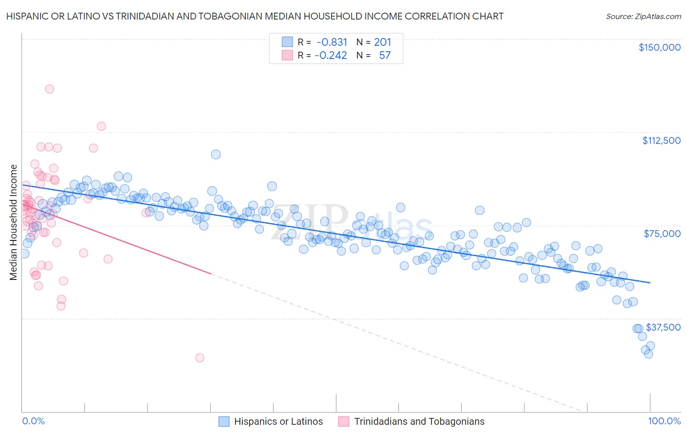 Hispanic or Latino vs Trinidadian and Tobagonian Median Household Income