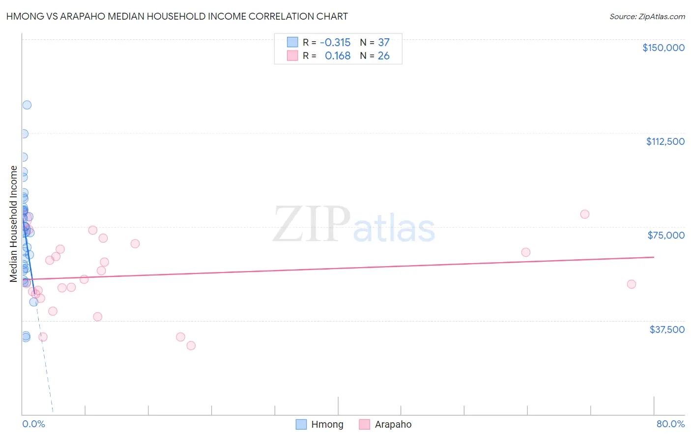 Hmong vs Arapaho Median Household Income