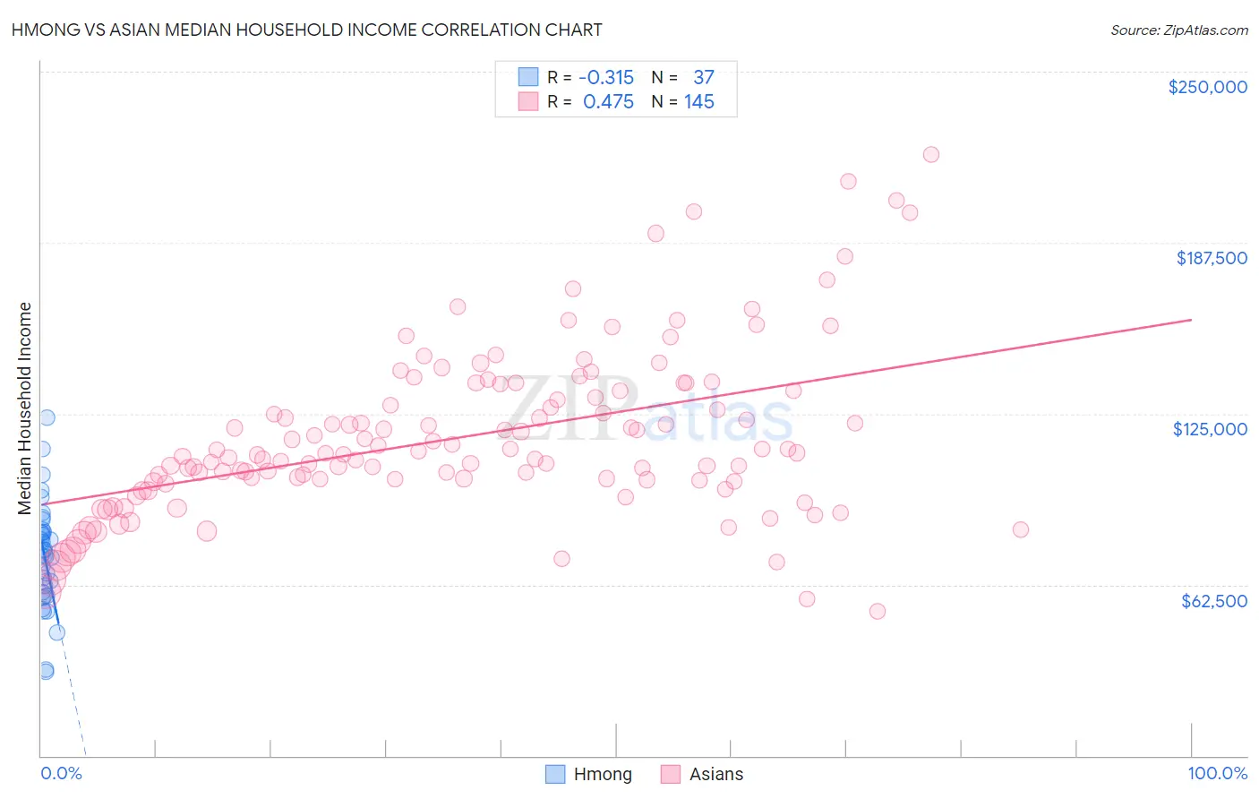 Hmong vs Asian Median Household Income