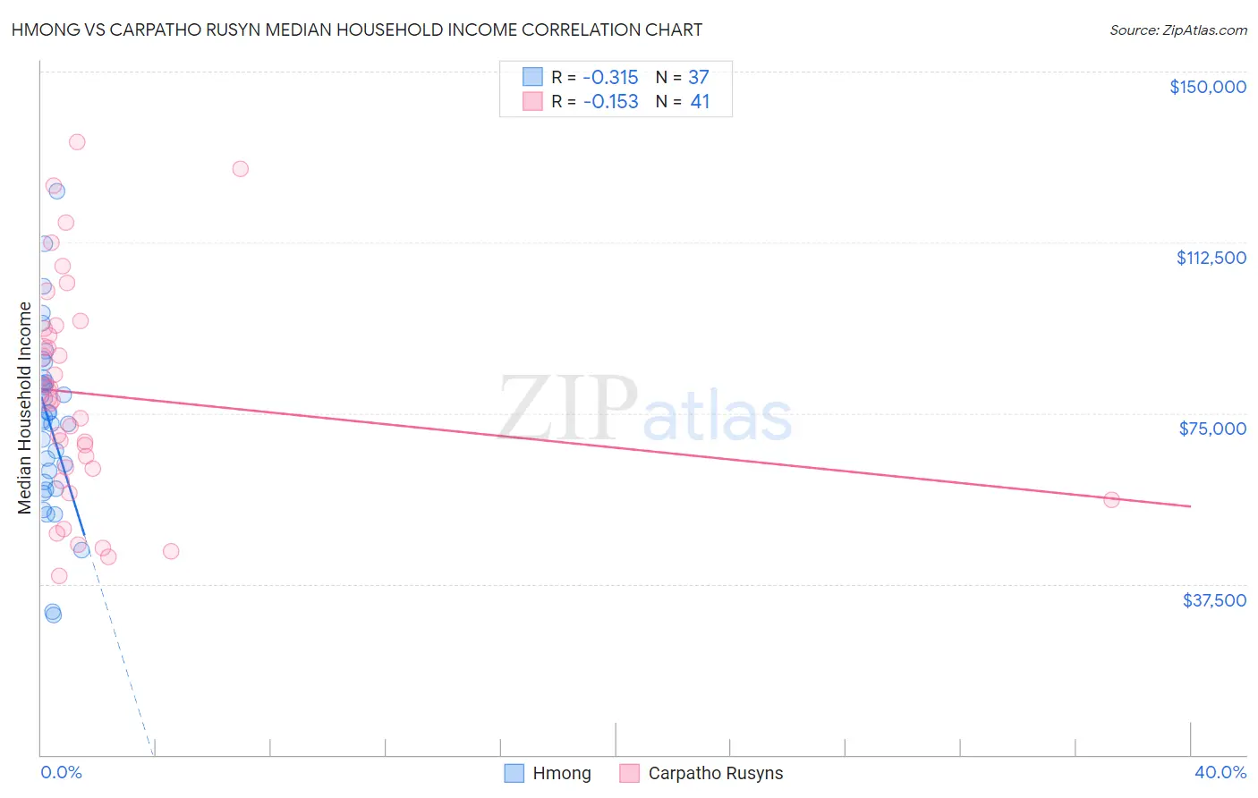 Hmong vs Carpatho Rusyn Median Household Income