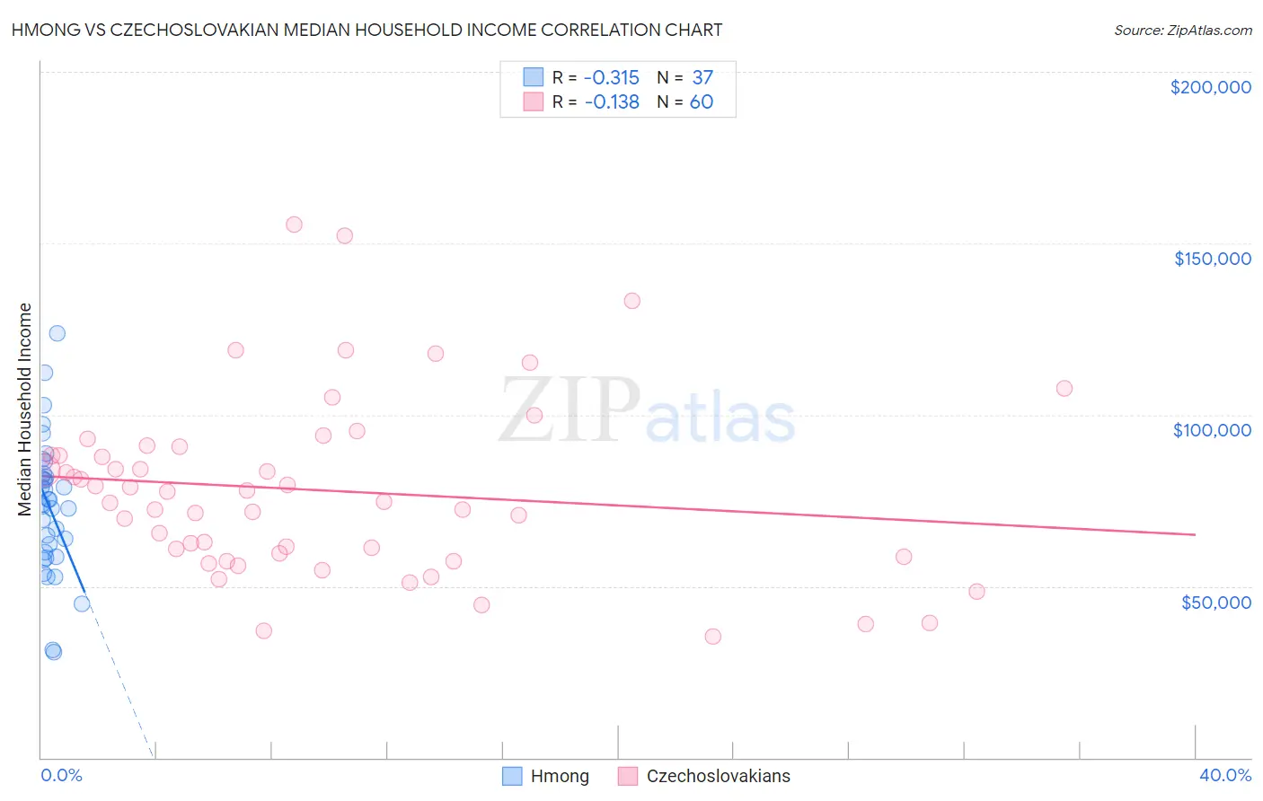 Hmong vs Czechoslovakian Median Household Income