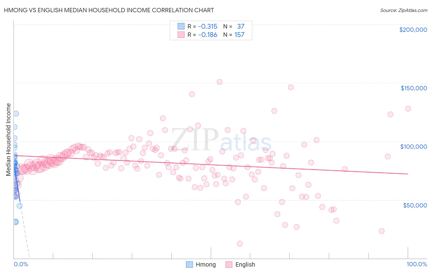 Hmong vs English Median Household Income