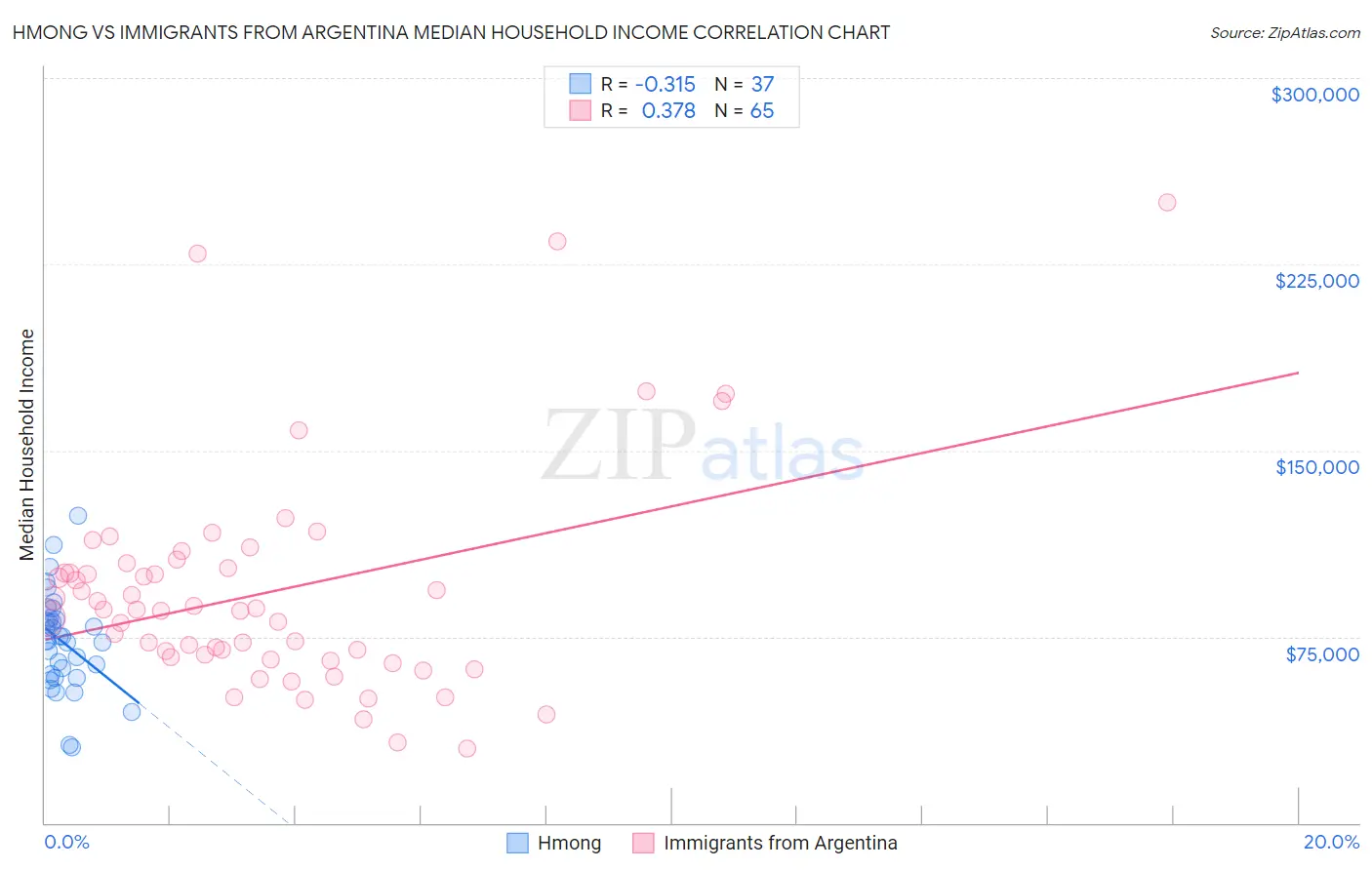 Hmong vs Immigrants from Argentina Median Household Income