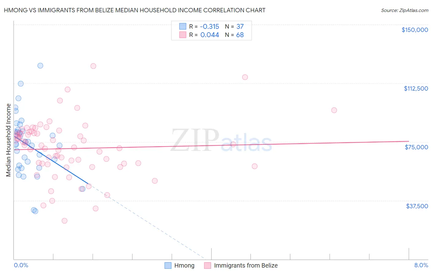 Hmong vs Immigrants from Belize Median Household Income