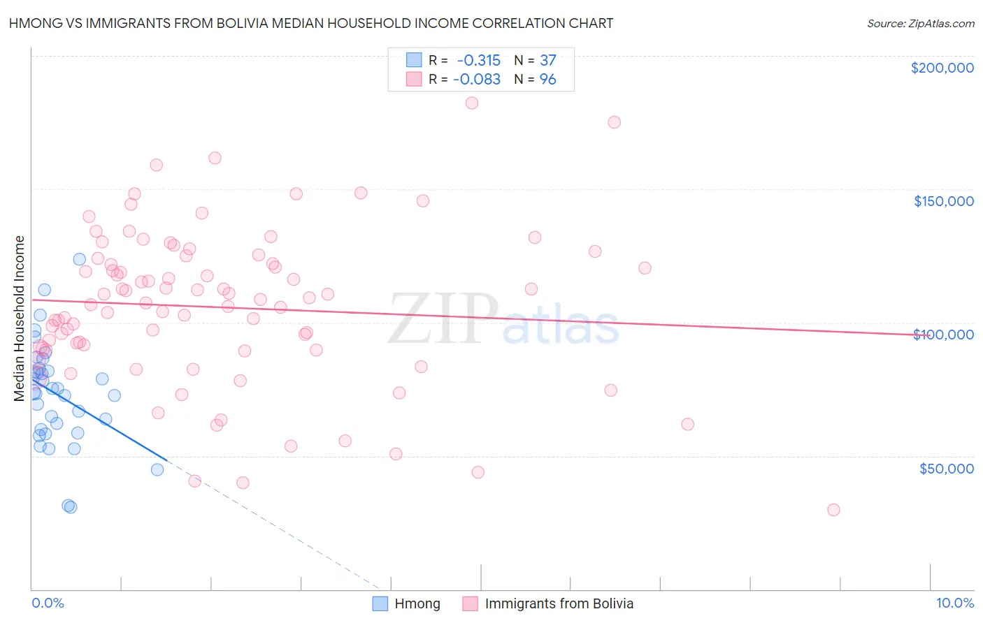 Hmong vs Immigrants from Bolivia Median Household Income