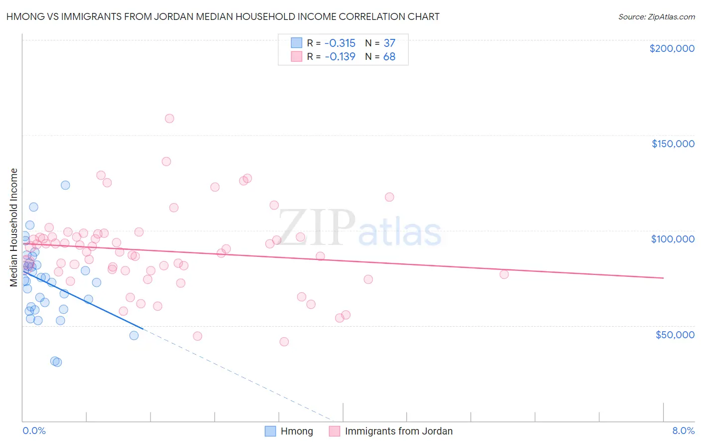 Hmong vs Immigrants from Jordan Median Household Income