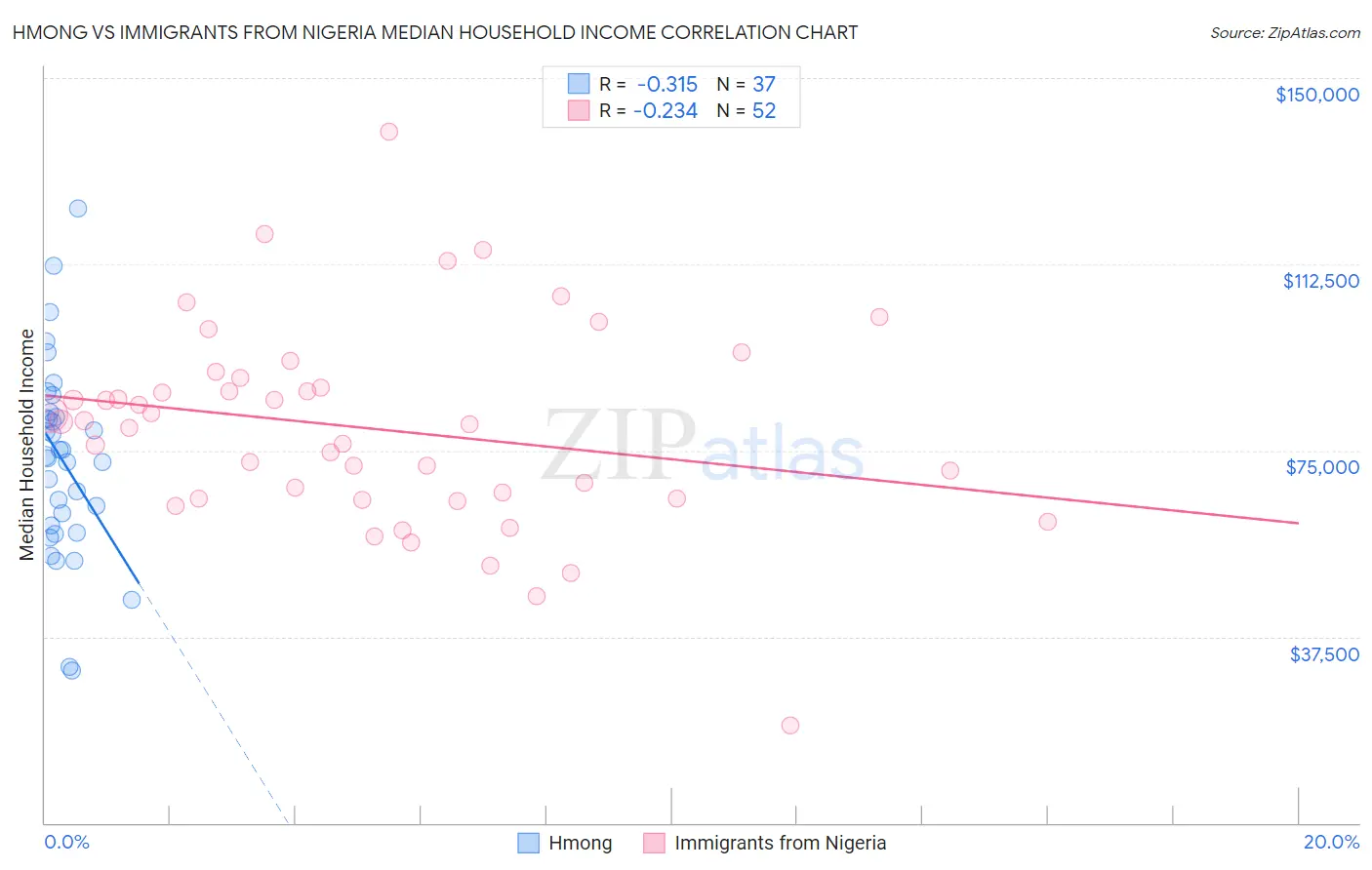 Hmong vs Immigrants from Nigeria Median Household Income