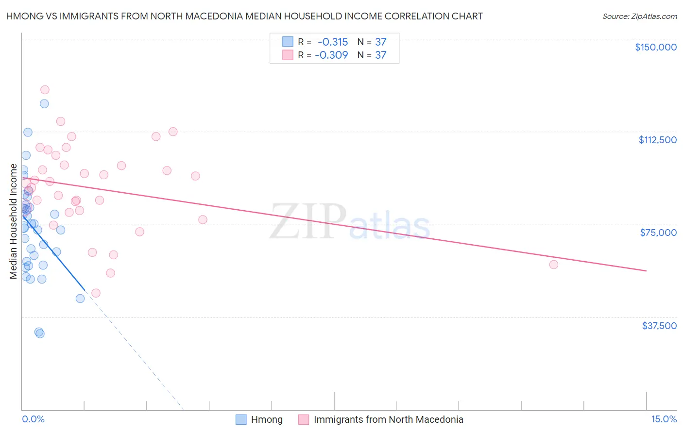 Hmong vs Immigrants from North Macedonia Median Household Income