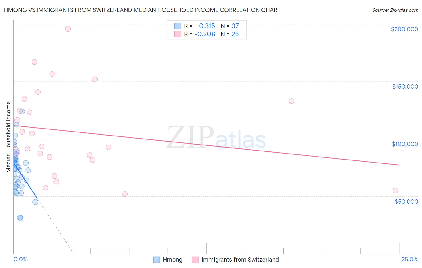 Hmong vs Immigrants from Switzerland Median Household Income