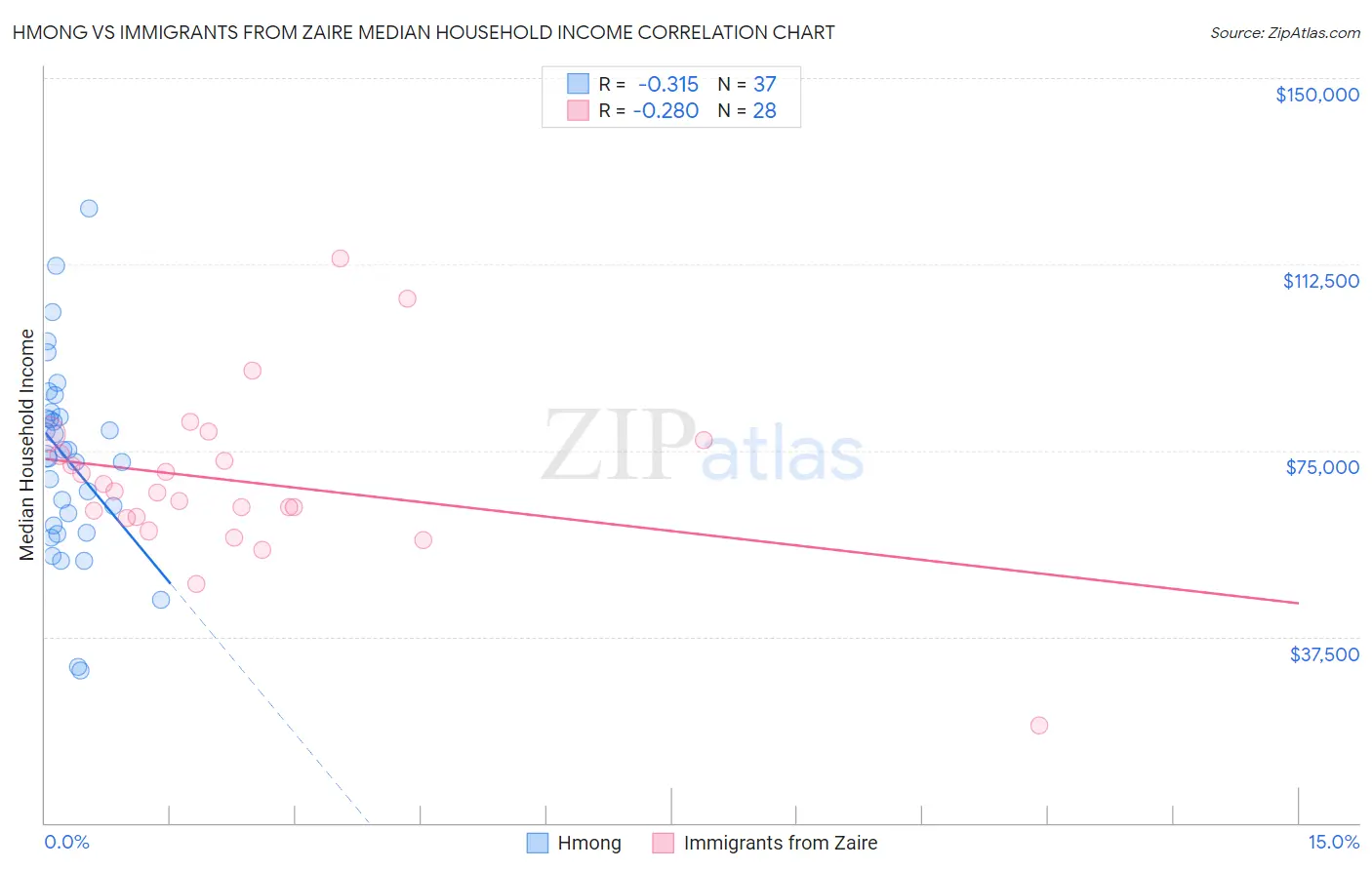 Hmong vs Immigrants from Zaire Median Household Income