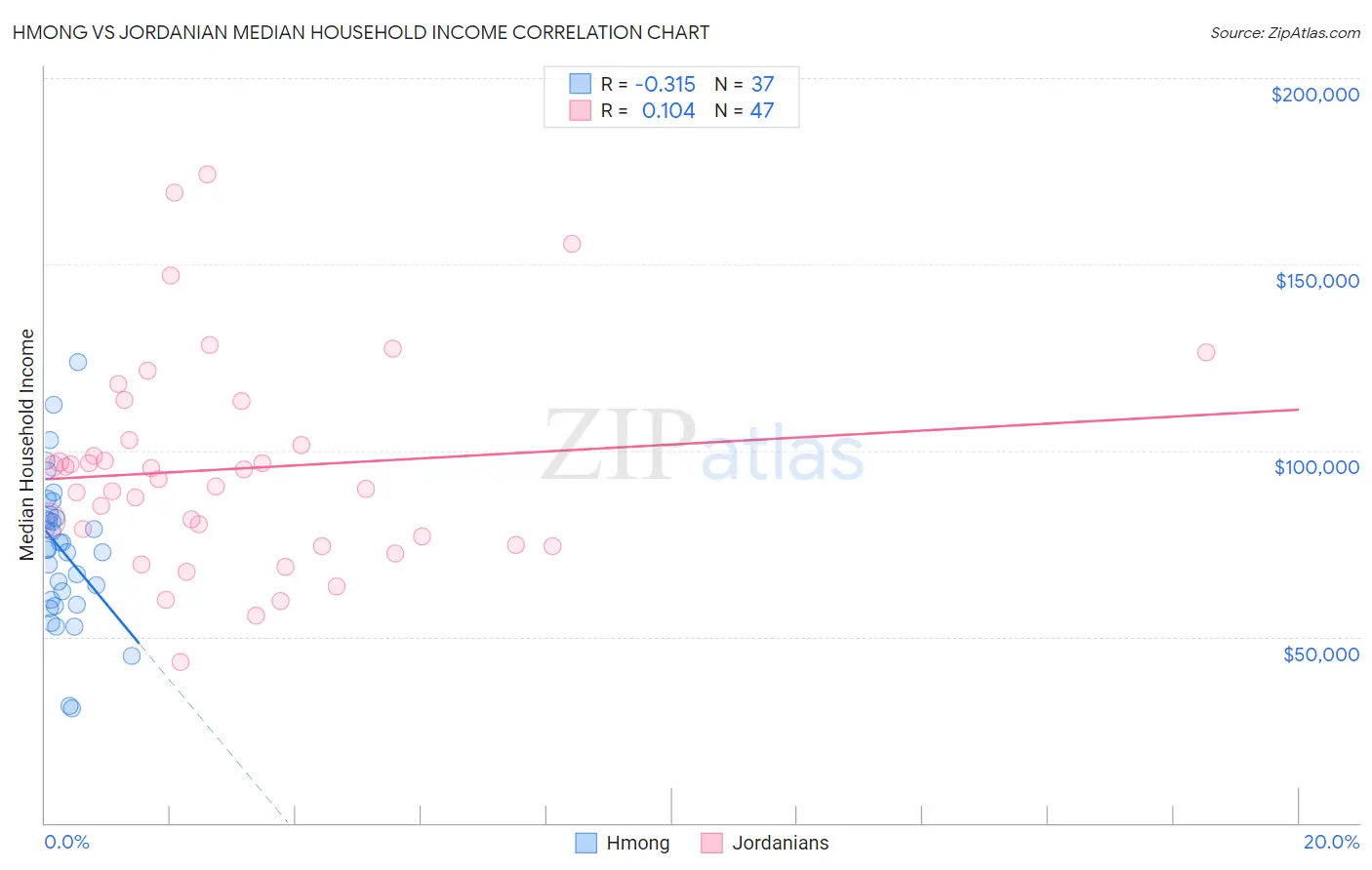 Hmong vs Jordanian Median Household Income