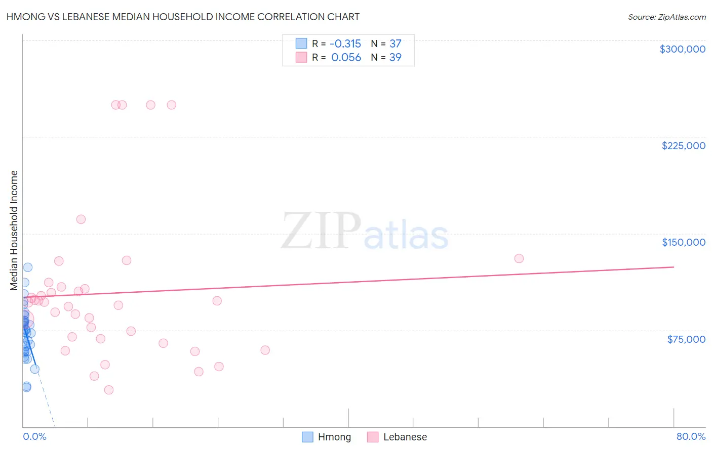 Hmong vs Lebanese Median Household Income