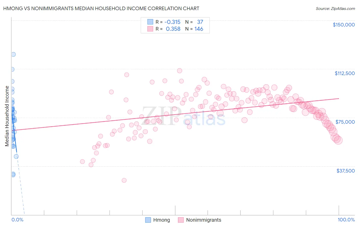 Hmong vs Nonimmigrants Median Household Income