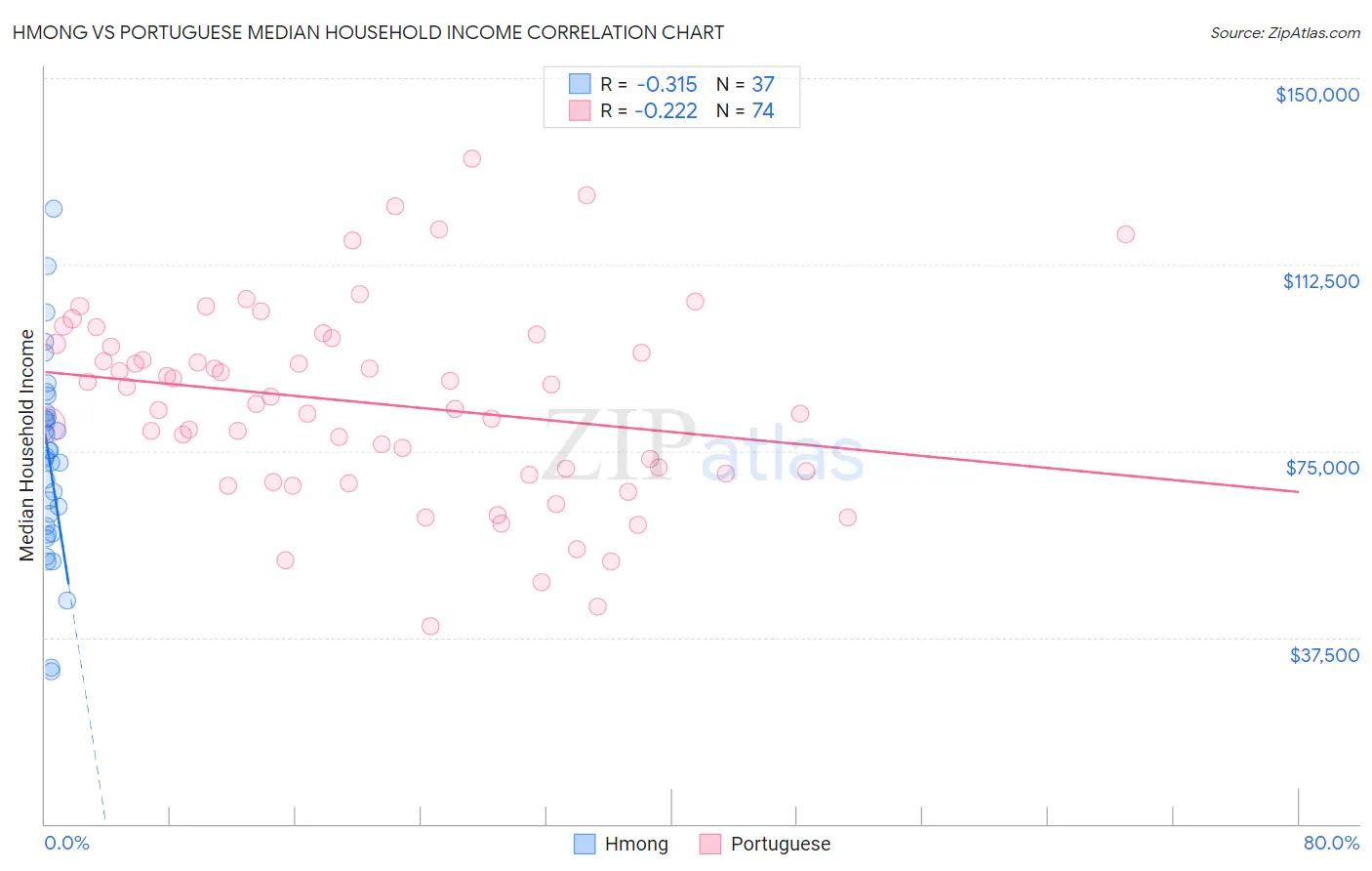 Hmong vs Portuguese Median Household Income