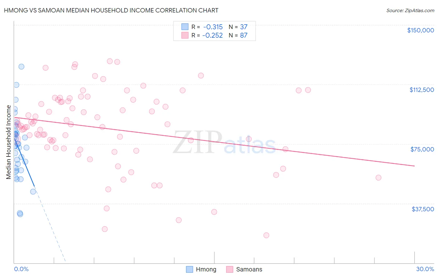 Hmong vs Samoan Median Household Income