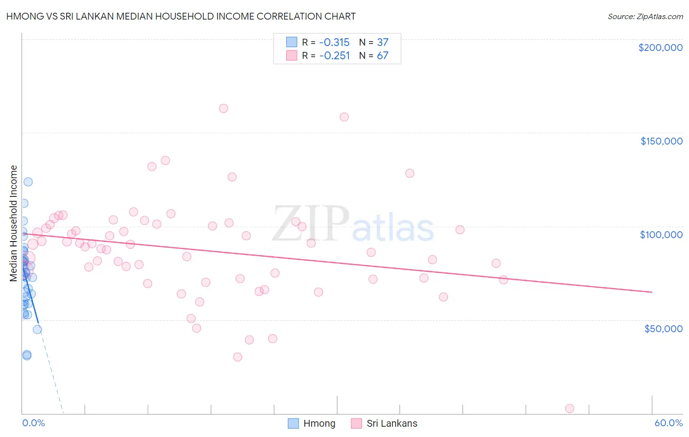 Hmong vs Sri Lankan Median Household Income