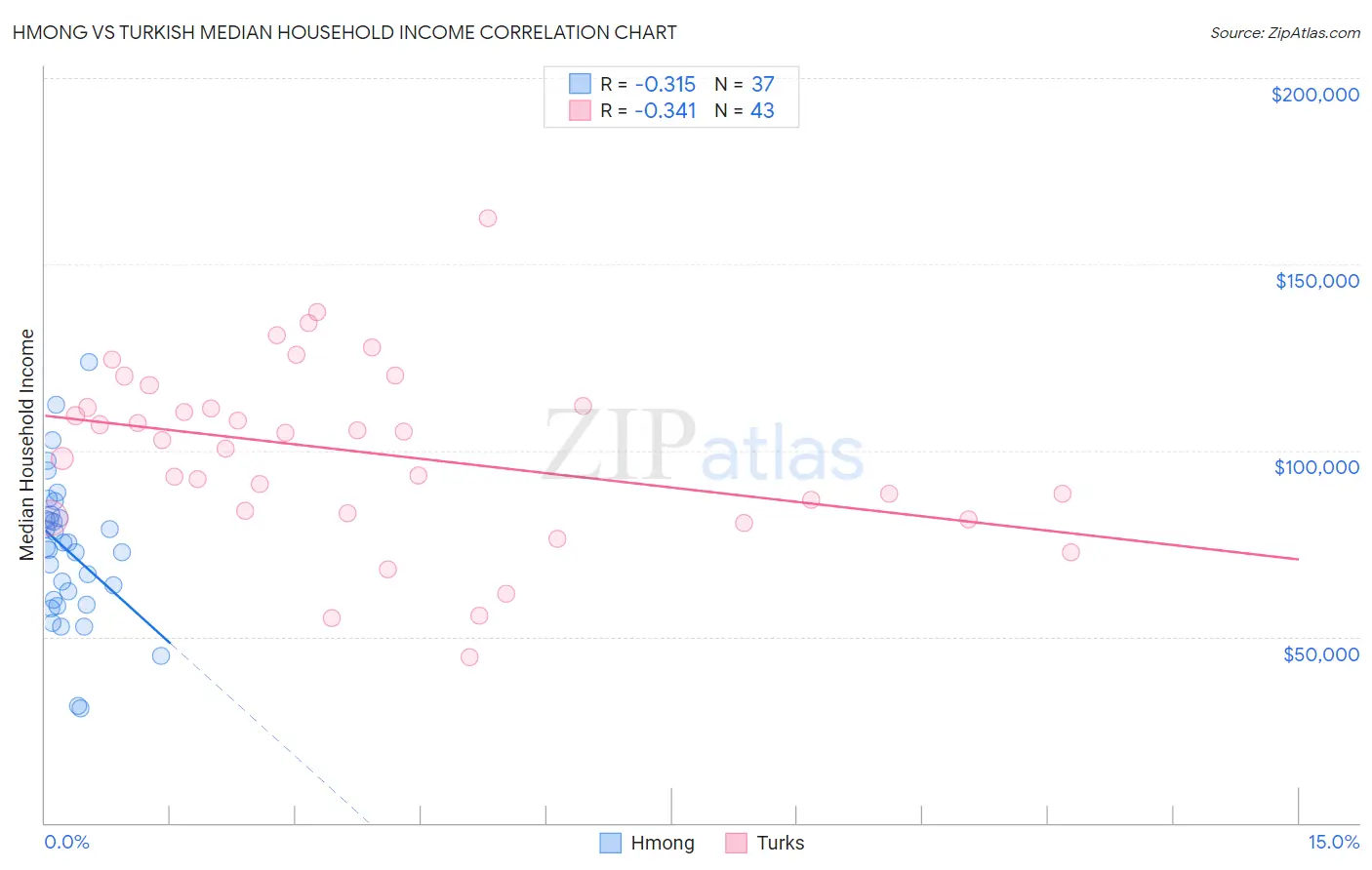 Hmong vs Turkish Median Household Income