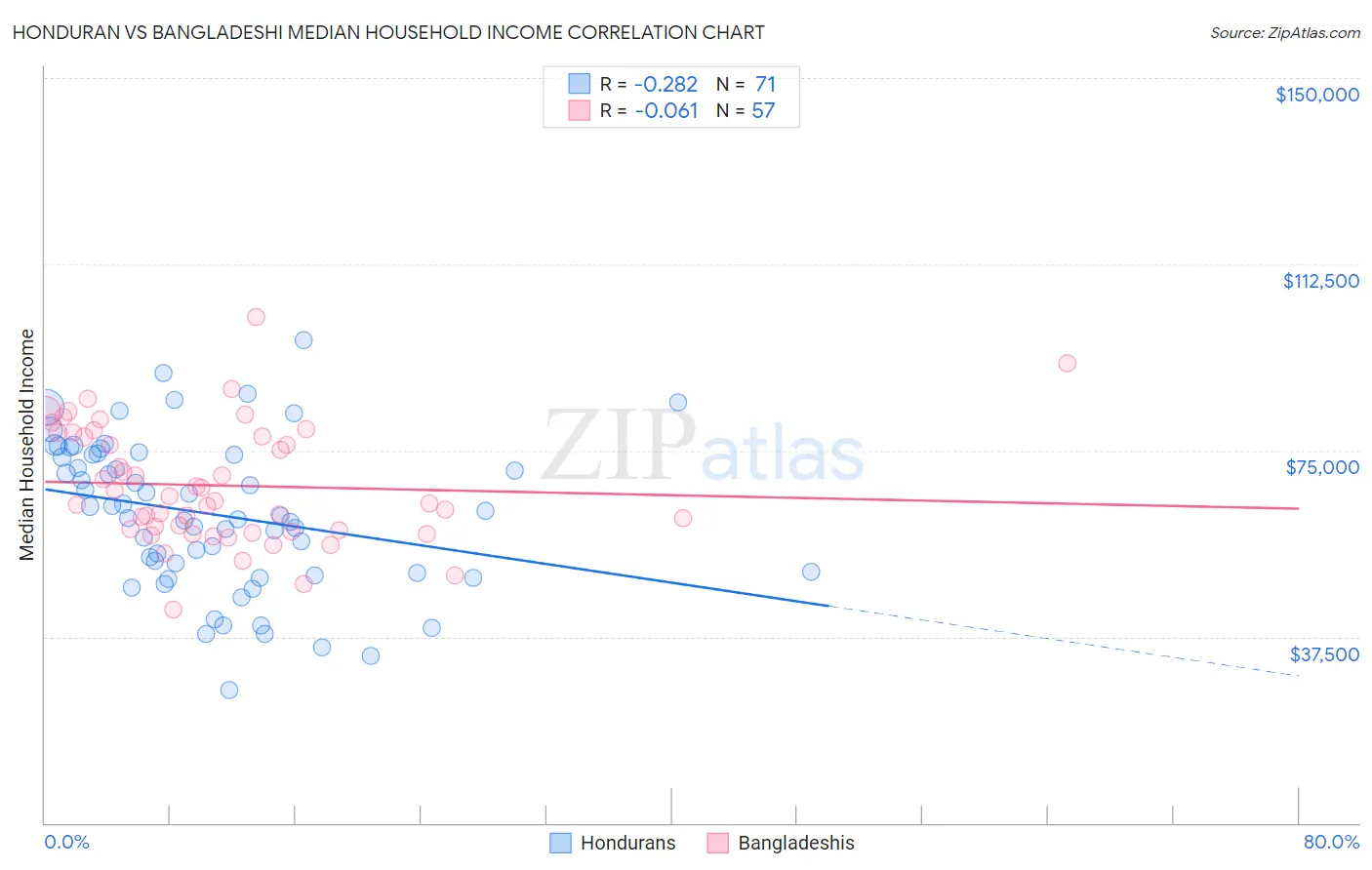 Honduran vs Bangladeshi Median Household Income