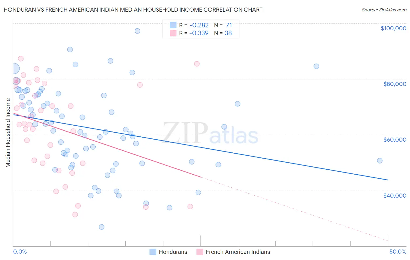 Honduran vs French American Indian Median Household Income