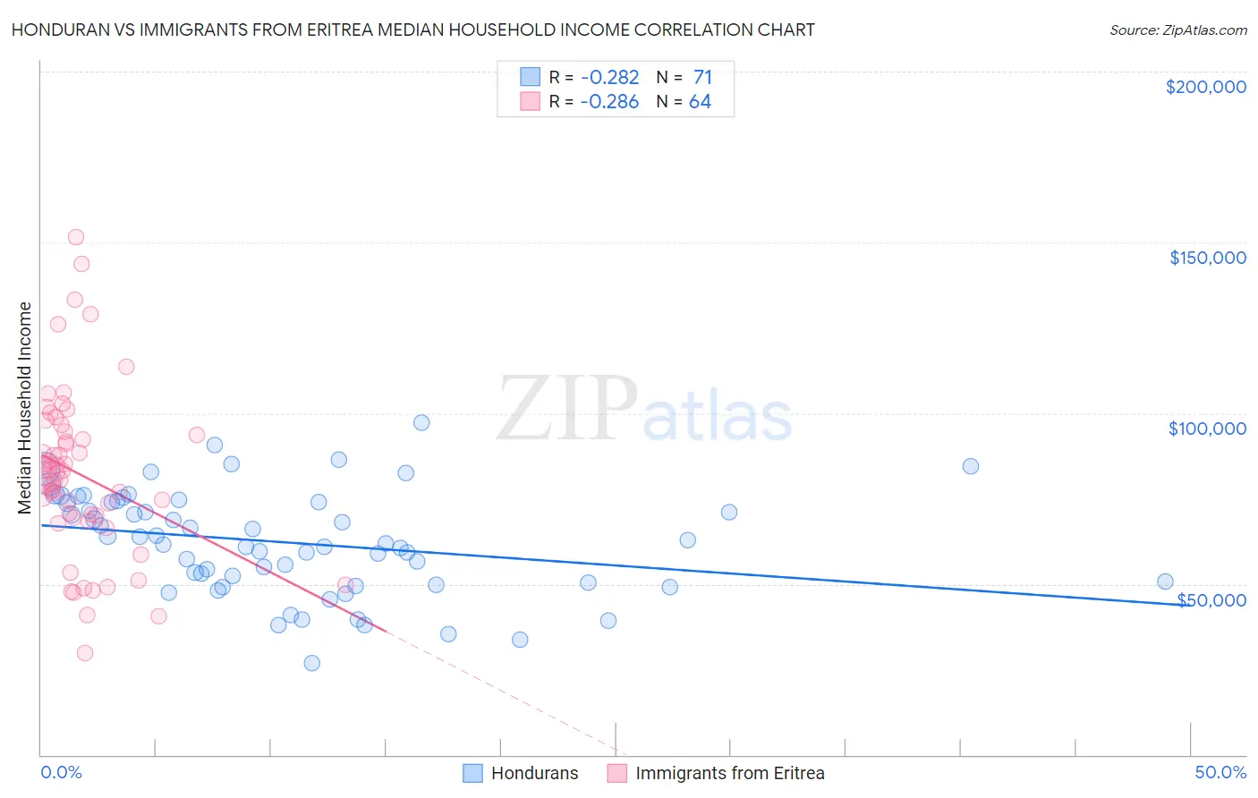 Honduran vs Immigrants from Eritrea Median Household Income