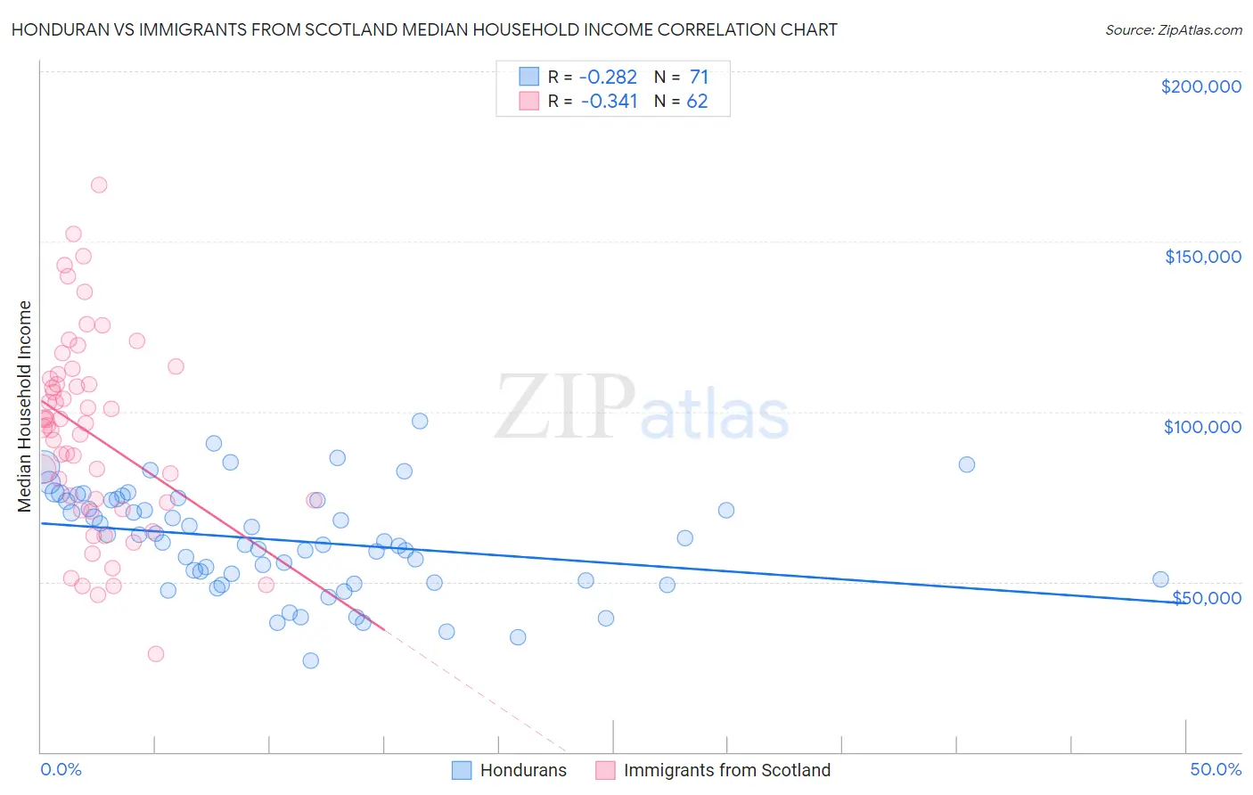 Honduran vs Immigrants from Scotland Median Household Income