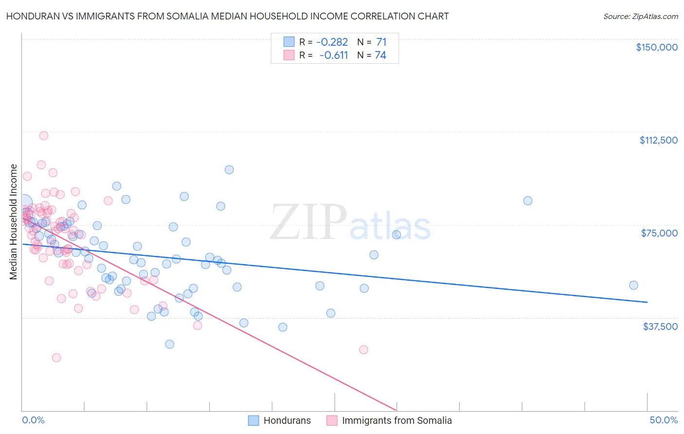 Honduran vs Immigrants from Somalia Median Household Income