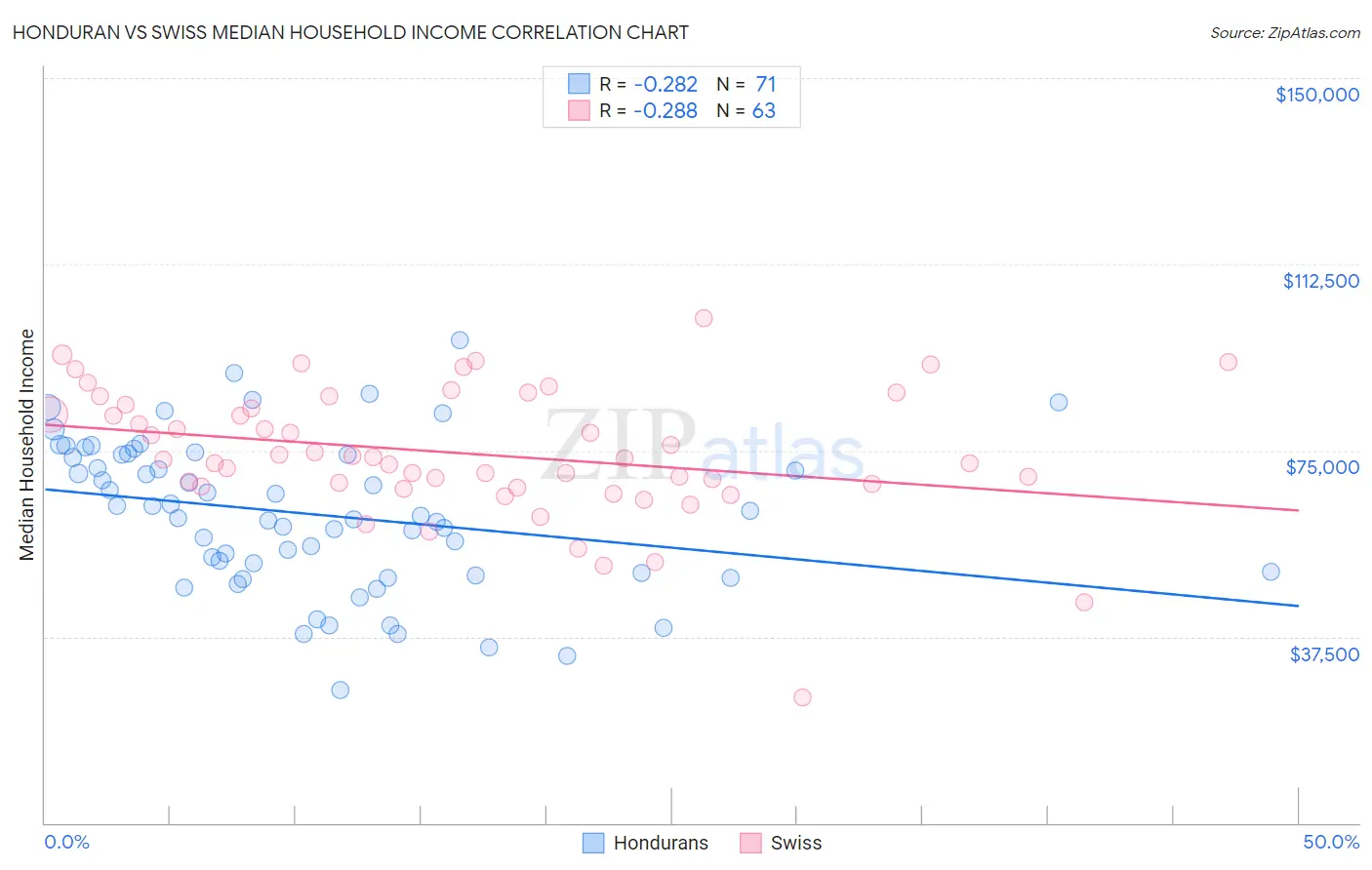 Honduran vs Swiss Median Household Income