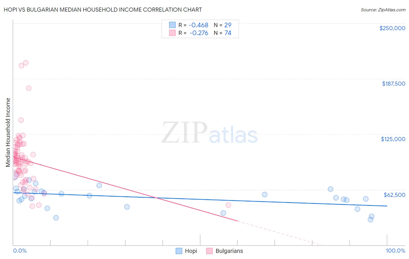 Hopi vs Bulgarian Median Household Income