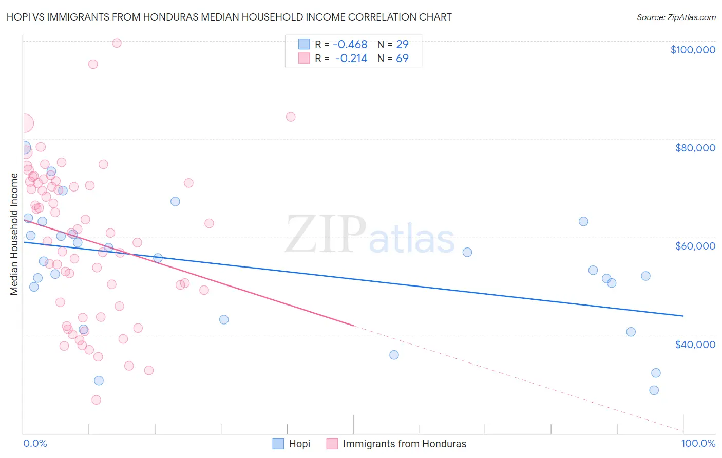 Hopi vs Immigrants from Honduras Median Household Income