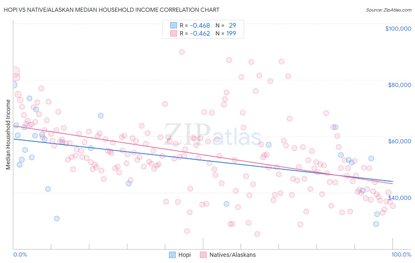 Hopi vs Native/Alaskan Median Household Income
