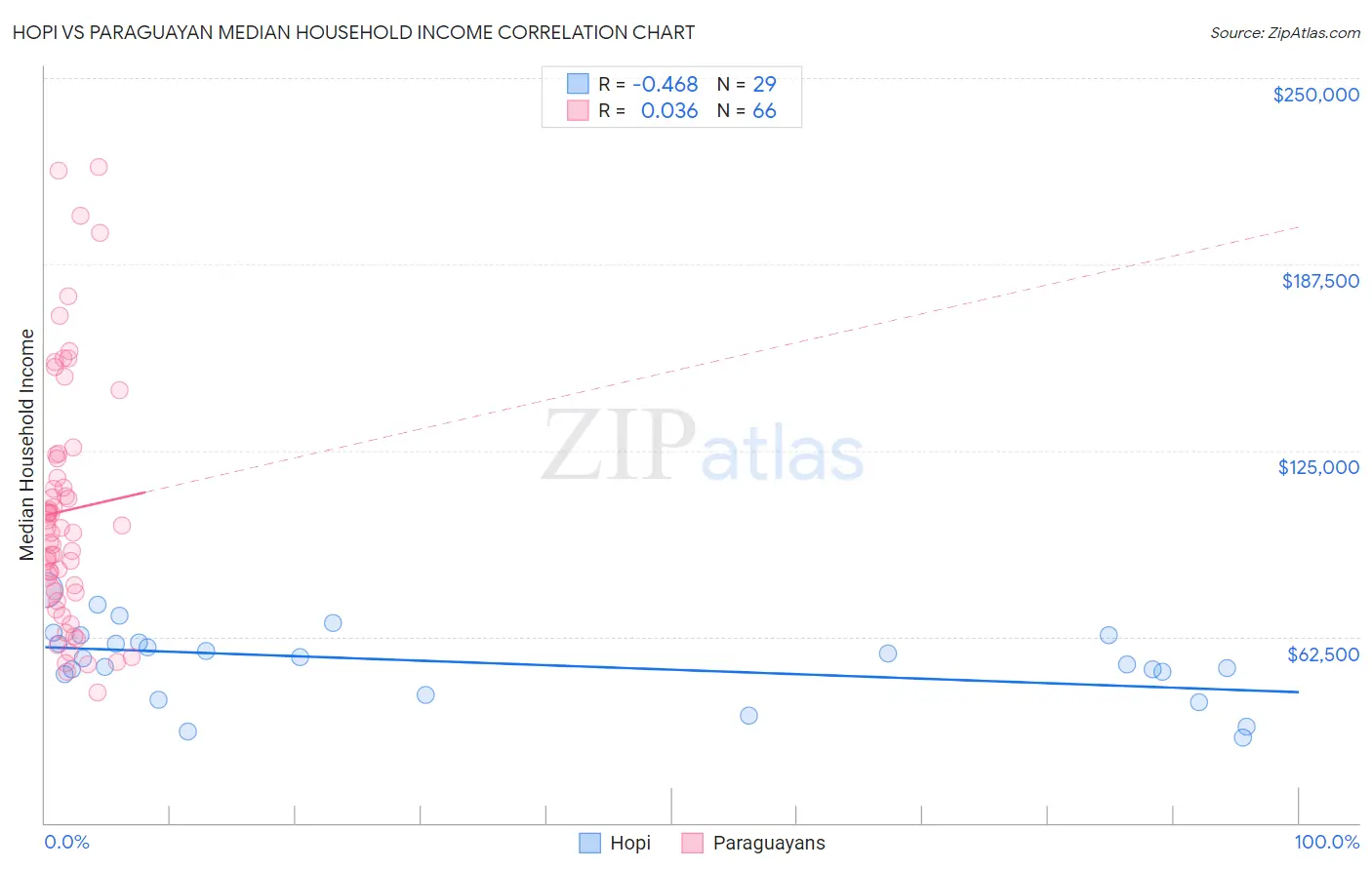 Hopi vs Paraguayan Median Household Income