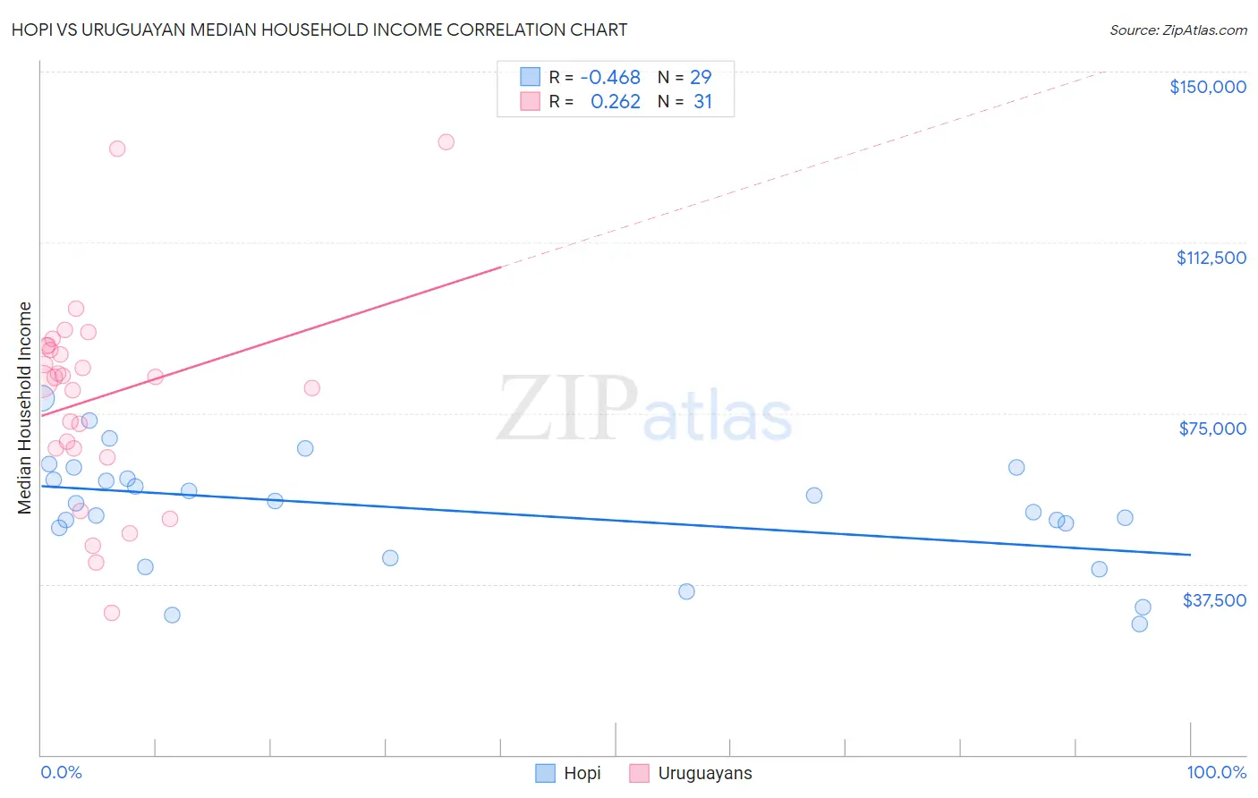 Hopi vs Uruguayan Median Household Income
