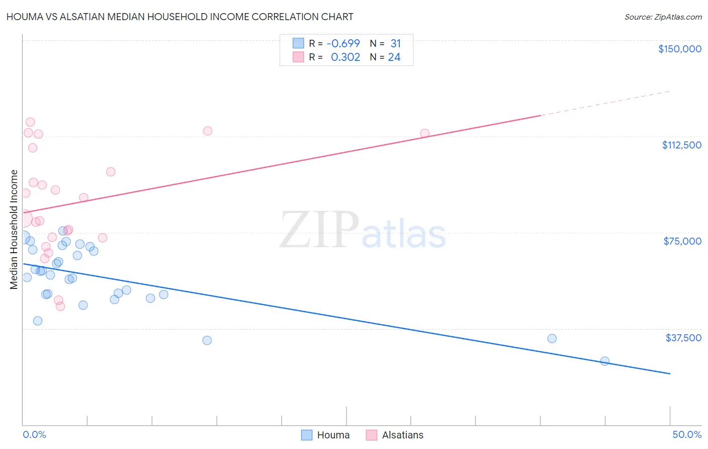 Houma vs Alsatian Median Household Income