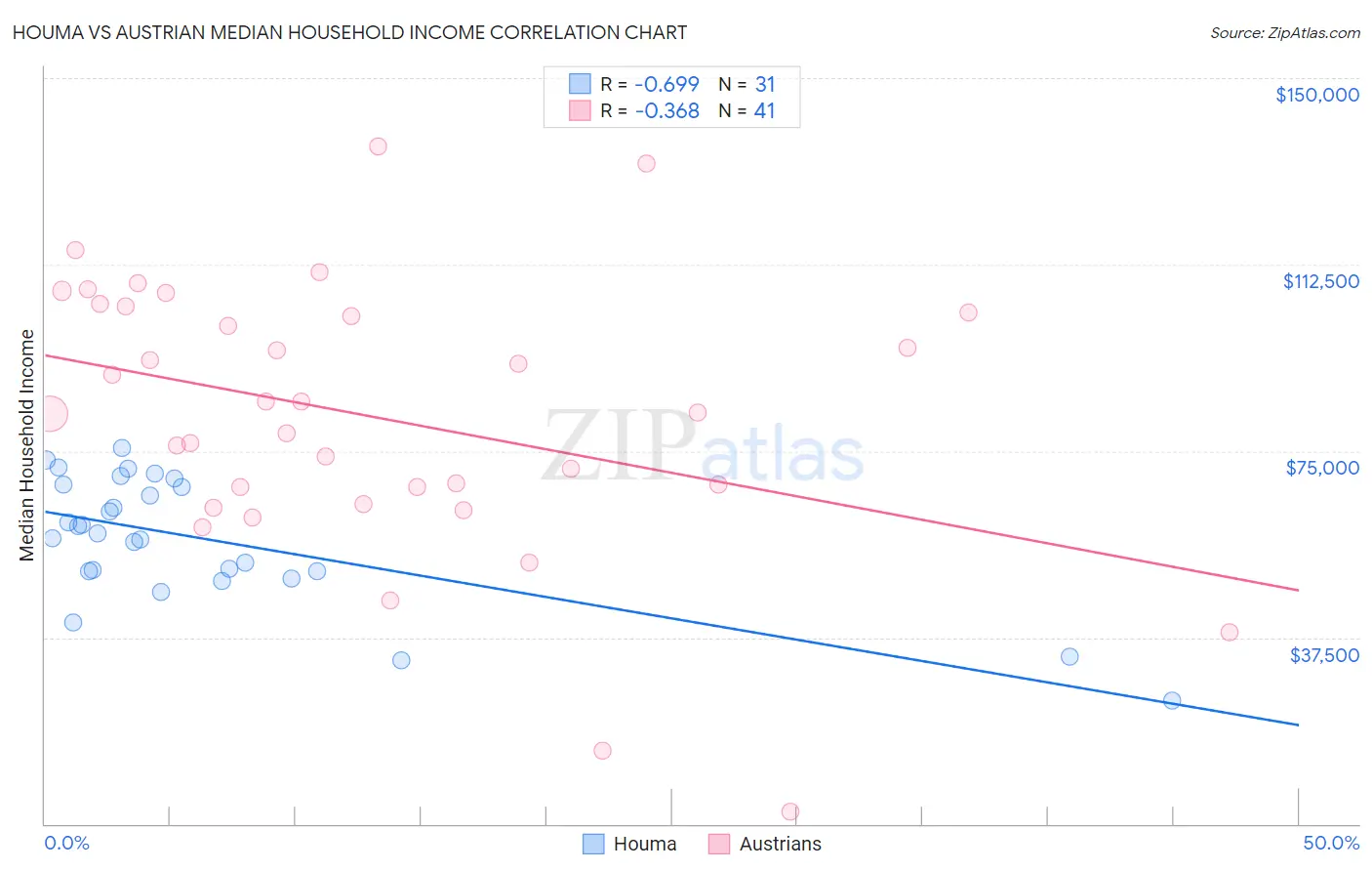 Houma vs Austrian Median Household Income