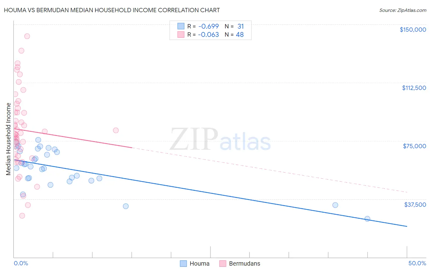 Houma vs Bermudan Median Household Income