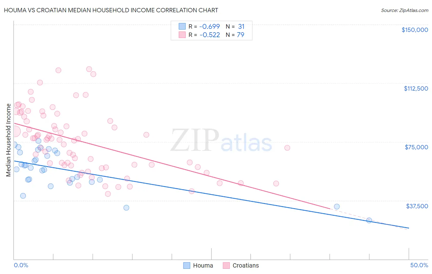 Houma vs Croatian Median Household Income