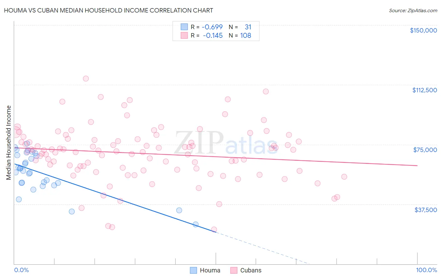 Houma vs Cuban Median Household Income