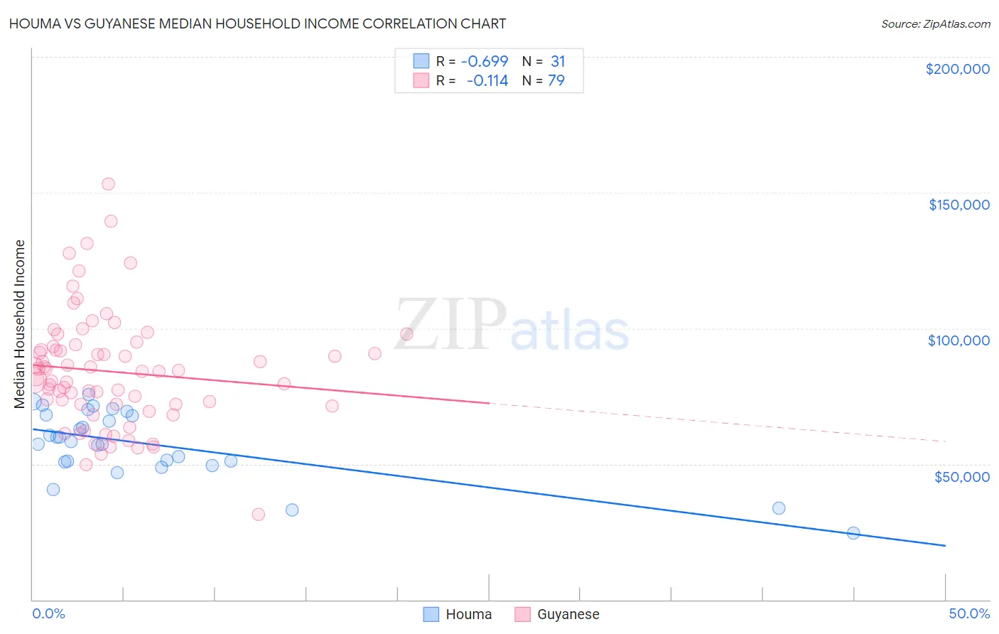 Houma vs Guyanese Median Household Income