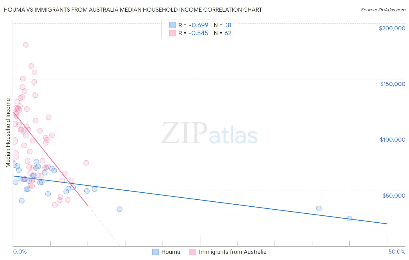 Houma vs Immigrants from Australia Median Household Income