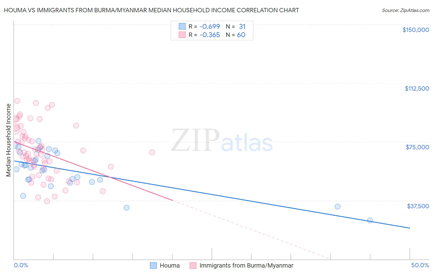 Houma vs Immigrants from Burma/Myanmar Median Household Income